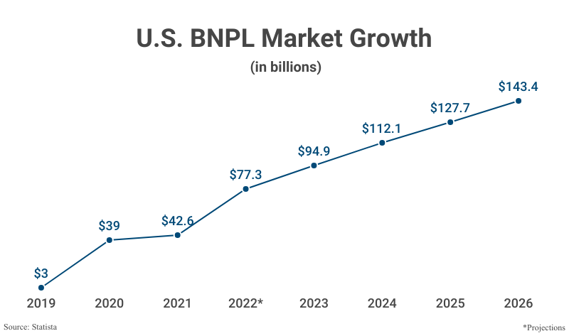 Line Graph: U.S. BNPL Market Growth from 2019 ($3 billion) to 2021 ($42.6 billion) with projections to 2026 ($143.4 billion) accoirding to Statista 