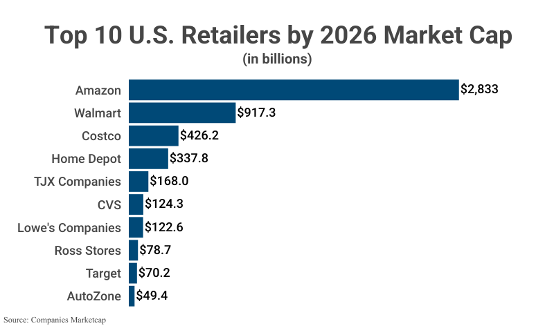 Bar Graph: Top 10 U.S. retailers by 2026 Market Cap according to Companies Marketcap