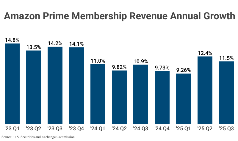 Bar Graph: Amazon Prime Membership Revenue YoY Growth from 2023 Q1 to 2025 Q3 (11.5%) according to SEC