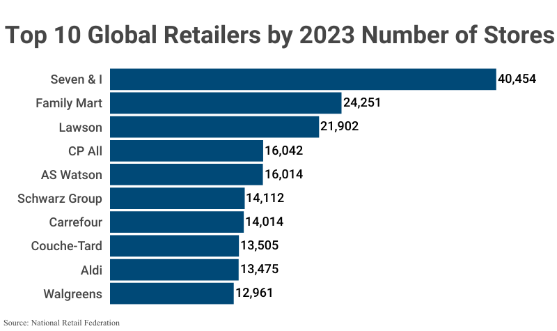 Bar Graph: Top 10 Global Retailers by 2023 Number of Stores according to the National Retail Federation