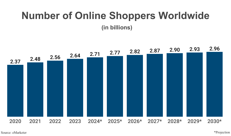 Bar Graph: Number of Online Shoppers Worldwide in billions from 2020 (2.37) to 2023 (2.64) with projections to 2030 (2.96) according to eMarketer