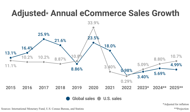 Line Graph: Adjusted (for inflation) Annual eCommerce Sales Growth, global and domestic, from 2015 to 2022 with projections to 2025 according to the International Monetary Fund