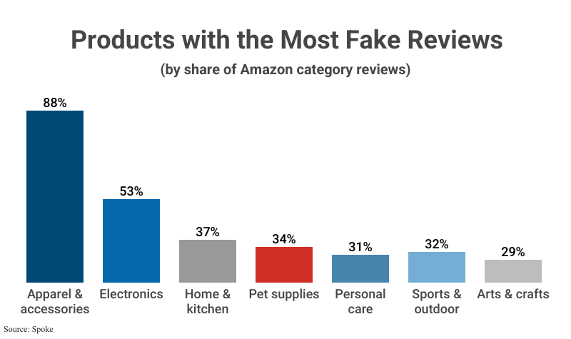 Bar Graph: Products with the Most Fake Reviews by share of Amazon category reviews according to Spoke