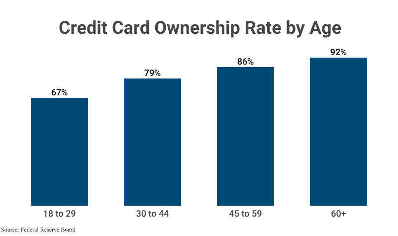 Grouped Bar Graph: Credit Card Ownership Rate by Age; 18-29 (67%), 30-44 (79%), 45-59 (86%), 60+ (92%, according to the Federal Reserve Board