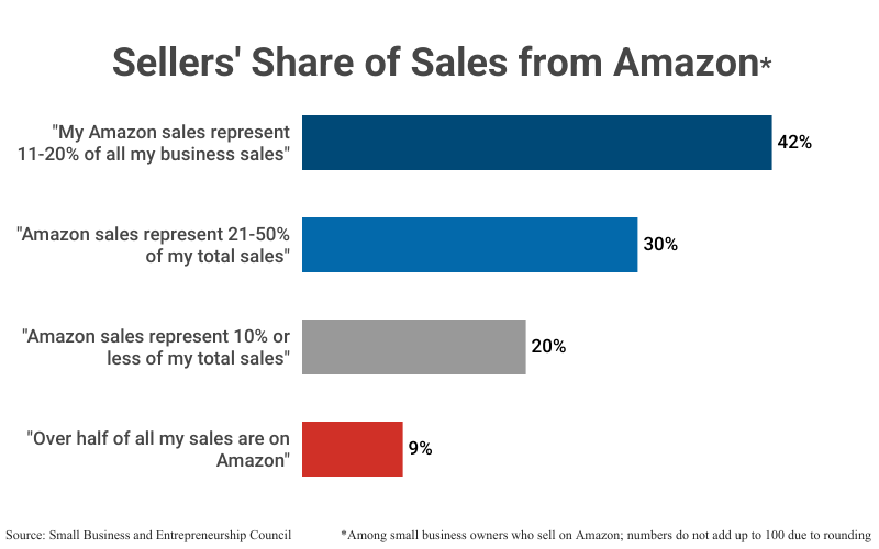 Stacked Bar Graph: Sellers' Share of Sales from Amazon among small business owners who sell on Amazon according to Small Business and Entrepreneurship Council