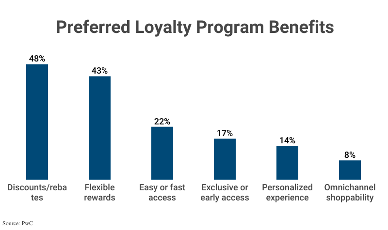 Bar Graph: Preferred Loyalty Program Benefits according to PwC