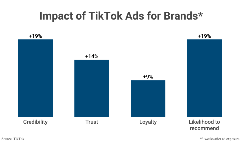 Bar Graph: Impact of TikTok Ads for brands 3 weeks after ad exposure; credibility (+19%), trust (+14%), loyalty (+9%), likelihood to recommend (+19%) according to TikTok