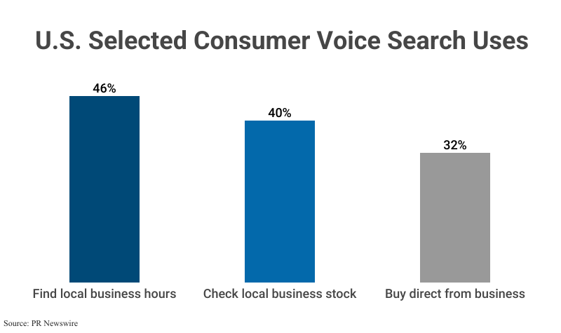 Bar Graph: U.S. Selected Consumer Voice Search Uses including find local business hours (46%), check local business stock (40%), and buy direct from business (35%) according to PR Newswire