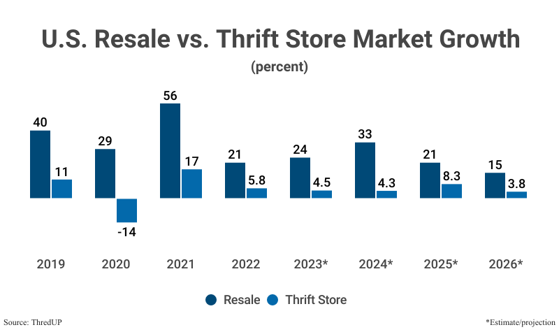 Grouped Bar Graph: U.S. Resale vs. Thrift Store Market Growth by percentage including resale and thrift store markets from 2019 (40 resale growth and 11 thrift store growth) to 2022 (21 resale and 5.8 thrift) according to ThredUP with projections to 2026 (15 and 3.8, respectively)