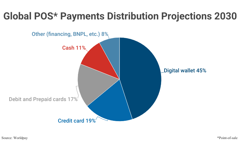 Pie Chart: Global POS Payments Distribution Projections for 2030 according to Worldpay