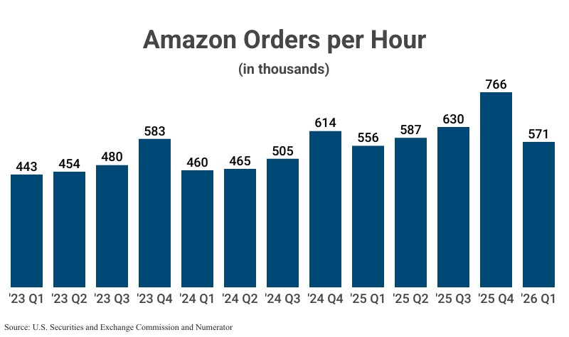 Bar Graph: Amazon Orders per Hour from 2023 Q1 (443,000) to 2026 Q1 (571,000) according to Amazon filings with the U.S. Securities and Exchange Commission and Numerator
