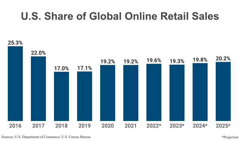 Bar Graph: U.S. Share of Global Online Retail sales from 2015 (27.1%) to 2021 (18.4%) with projections to 2025 (18.5%) according to the U.S. Department of Commerce & the U.S. Census Bureau 