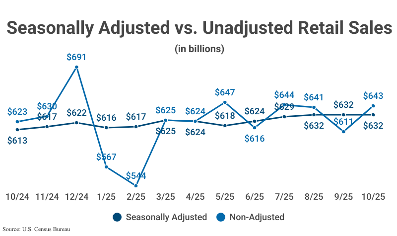 Stacked Line Graph: Seasonally Adjusted vs. Unadjusted Retail Sales from October 2024 to October 2025 ($632 adjusted; $643 non-adjusted) according to U.S. Census Bureau