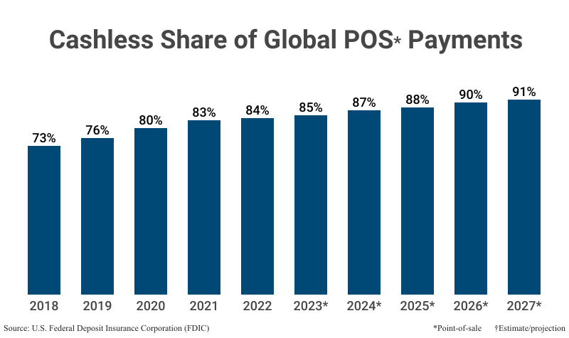 Bar Graph: Cashless Share of Global POS Payments, where POS is point-of-sale, fro 2018 (78%) to 2022 (85%) according to the U.S. Federal Deposit Insurance Corporation (FDIC) with estimates/projections from 2023 (85%) to 2027 (91%)