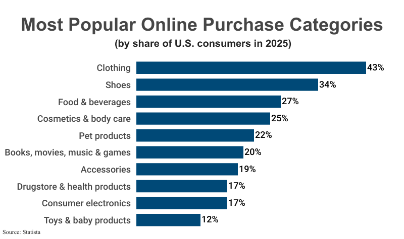 Stacked Bar Graph: Most Popular Online Purchase Categories by share of consumers in 2025 according to Statista
