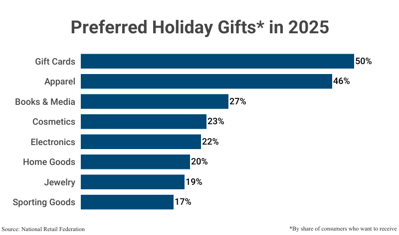 Bar Graph: Preferred Holiday Gifts in 2025 by share of consumers who want to receive including Gift Cards, Apparel, Books & Media, Cosmetics, Electronics, Home Goods, Jewelry, and Sporting Goods, according to the National Retail Federation