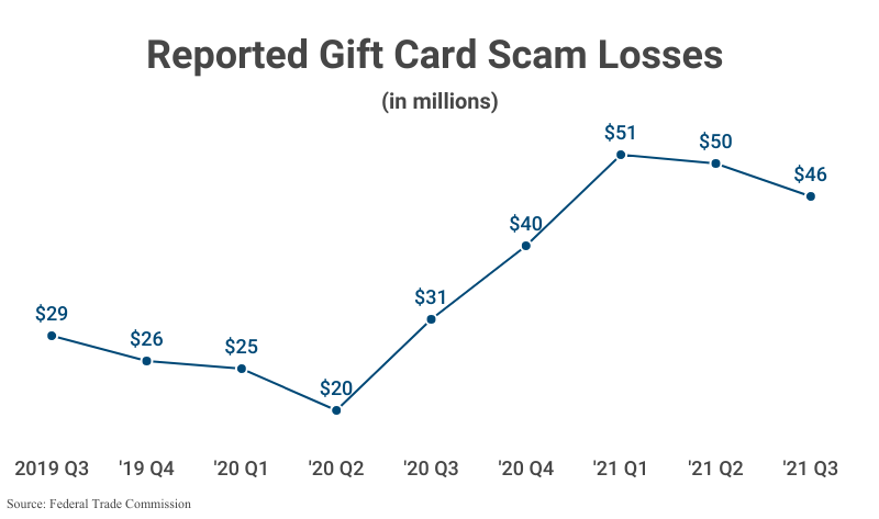 Line Graph: Reported Gift Card Scam Losses from 2019 Q3 ($29 million) to 2021 Q3 ($46 million) according to the Federal Trade Commission