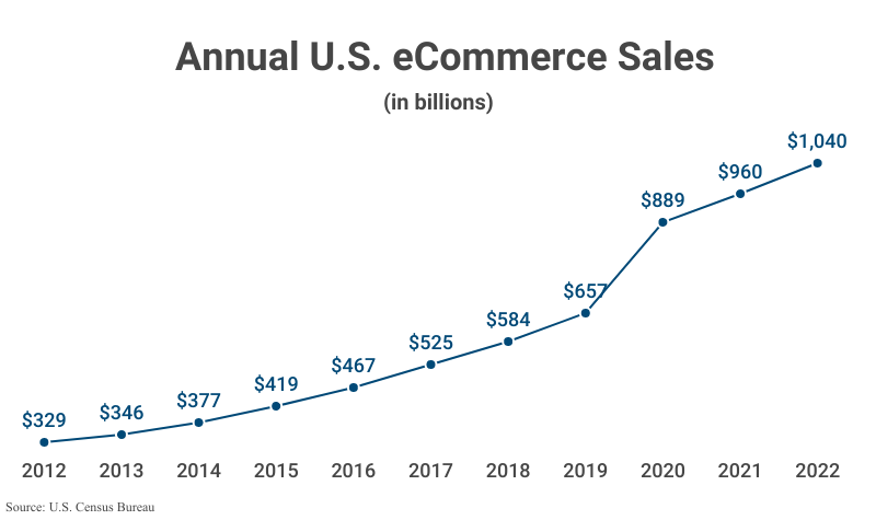 Line Graph: Annual U.S. eCommerce Sales according to the U.S. Census Bureau