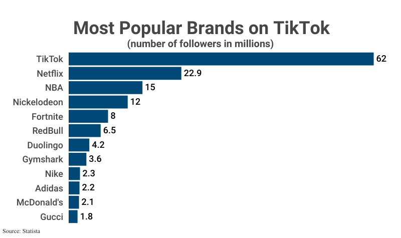 Stacked Bar Graph: Most Popular Brands on TikTok by number of followers in millions according to Statista