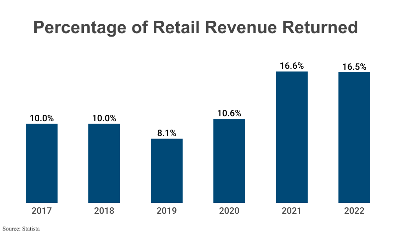 Bar Graph: Percentage of Retail Revenue Returned from 2017 (10.0%) to 2022 (16.5%) according to Statista