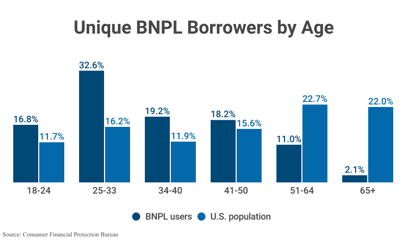 Grouped Bar Graph: Uniques BNPL Borrowers by Age compared to U.S population according to the Consumer Financial Protection Bureau