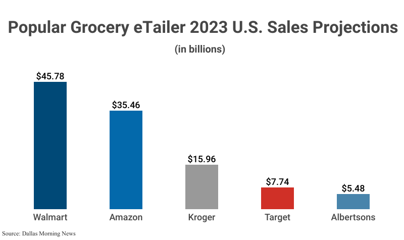 Bar Graph: Popular Grocery eTailer 2023 US Sales Projections for Walmart, Amazon, Kroger, Target, and Albertsons according to the Dallas Morning News
