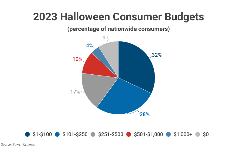 Pie Chart: 2023 Halloween Consumer Budgets by percentage of nationwide consumers with ranges from $0 (9%) to $1,000+ (4%) according to Power Reviews