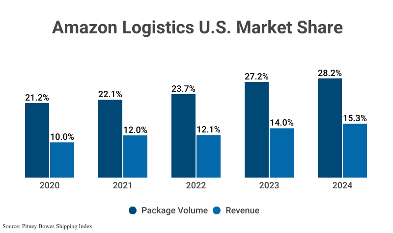 Grouped Bar Graph: Amazon Logistics U.S. Market Share by year from 2020 (21.0% package volume and 10.0% revenue) to 2024 (28.2% and 15.3%) according to Pitney Bowes Shipping Index
