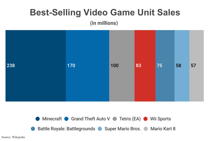 100% Bar Race: Best-Selling Video Game by Unit Sales in Millions including Minecraft (238) according to Wikipedia
