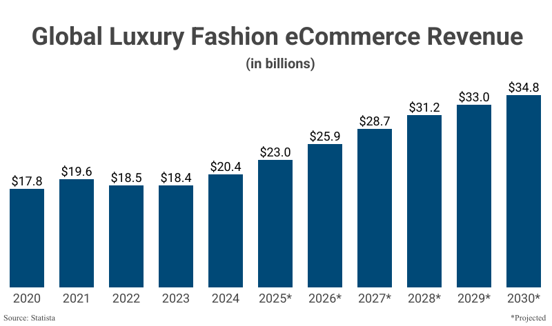 Bar Graph: Global Luxury Fashion eCommerce Revenue in billions from 2020 ($17.8) to 2024 ($20.4) with projections to 2030 ($34.8) according to Statista