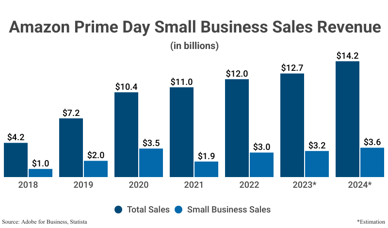 Grouped Bar Graph: Amazon Prime Day Small Business Sales Revenue from 2018 to 2024 including Total Sales and Small Business Sales according to Adobe for Business, Statista