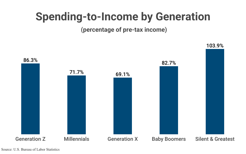 Grouped Bar Graph: Spending-to-Income by Generation (percentage of pre-tax income), including Generation Z (86.3%), Millennials (71.7%), Gen X (69.1%), Baby Boomers (82.7%), Silent & Greatest (103.9%), according to the U.S. Bureau of Labor Statistics