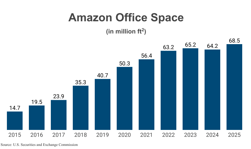 Bar Graph: Amazon Office Space in million ft2 from 2015 (14.7) to 2025 (68.5) according to Amazon corporate filings with the U.S. Securities and Exchange Commission