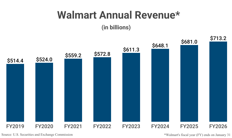 Bar Graph: Walmart Annual Revenue in billions from FY2019 ($514.4) to FY2026 ($713.2) according to U.S. Securities and Exchange Commission