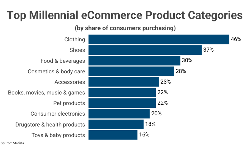 Stacked Bar Graph: Top Millennial eCommerce Product Categories by share of consumers purchasing according to Statista