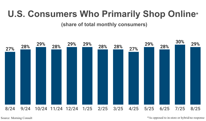 Bar Graph: U.S. Consumers Who Primarily Shop Online (as opposed to in-store or hybrid/no response) by share of total consumers from August 2024 (27%) to August 2025 (29%) according to Morning Consult