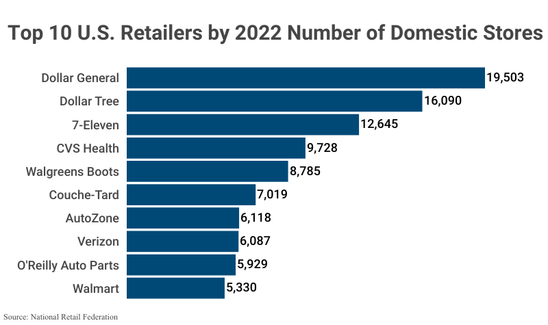 Bar Graph: Top 10 U.S. Retailers by 2022 Number of Domestic Stores