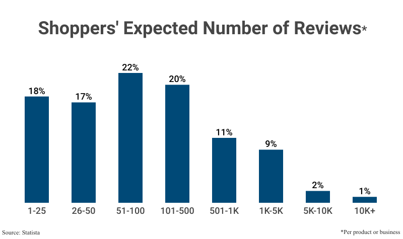 Grouped Bar Graph: Shoppers' Expected Number of Reviews per product or business according to Statista
