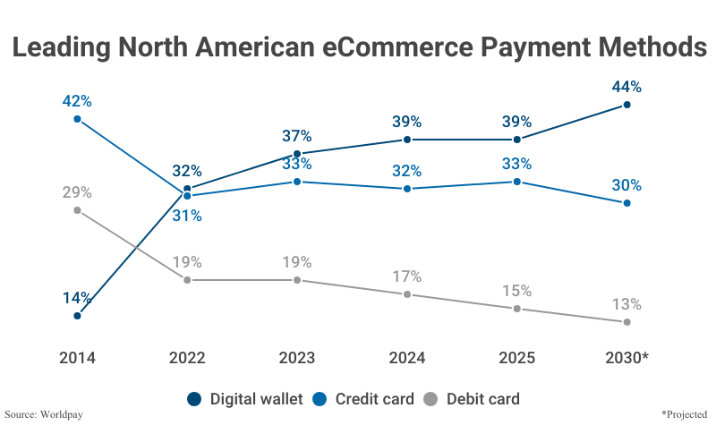 Line Graph: Leading North American eCommerce Payment Methods by to share of payments according to Worldpay
