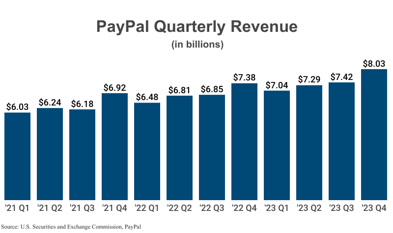 Bar Graph: PayPal Quarterly Revenue in billions from 2021 Q1 ($6.03) to 2023 Q4 ($8.03) according to SEC filings