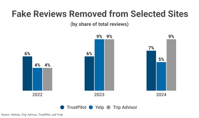 Grouped Bar Graph: Fake Reviews Removed from Selected Sites by share of total reviews including reviews from TrustPilot, Yelp, and Trip Advisor from 2022 (6% of TrustPilot reviews, 4% of Yelp reviews, and 4% of Trip Advisor reviews), 2023 (6% TrustPilot, 9% Yelp, and 9% Trip Advisor), and 2024 (7% TP, 5% Yelp, 9% TA) according to Statista, Trip Advisor, Trust Pilot, and Yelp