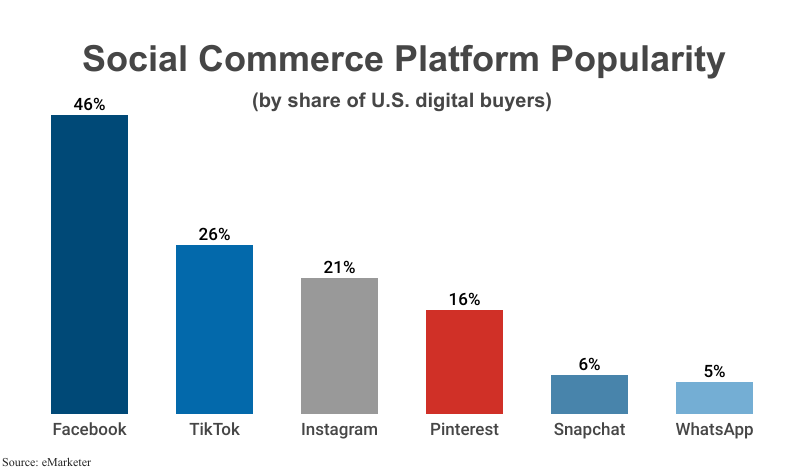 Grouped Bar Graph: Social Commerce Platform Popularity, according to eMarketer