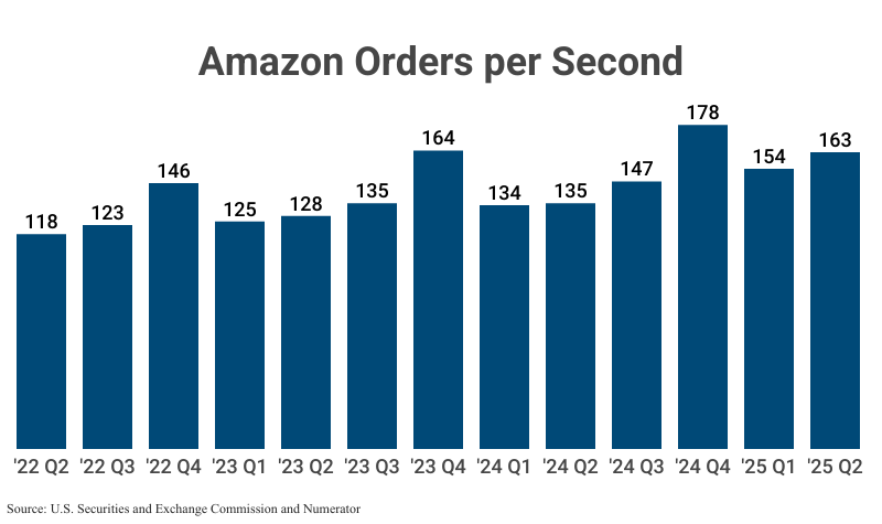Bar Graph: Amazon Orders per Second from 2022 Q2 (118) to 2025 Q2 (163) according to Amazon filings with the U.S. Securities and Exchange Commission and Numerator