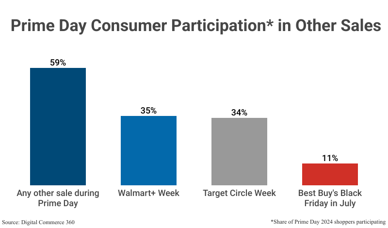 Grouped Bar Graph: Prime Day Consumer Participation in Other Sales by share of Prime Day 2024 shoppers participating by Digital Commerce 360