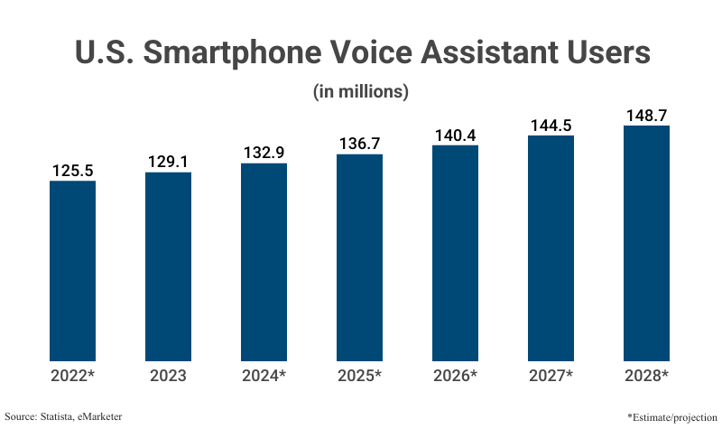 Bar Chart: U.S. Smartphone Voice Assistant Users in millions from 2022 (125.5), 2023, (129.1), 2024 (132.9) 2025 (136.7), 2026 (140.4), 2027 (144.5). and 2028 (148.7) according to Statista and eMarketer