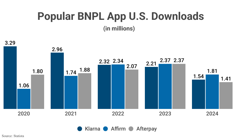 Grouped Bar Graph: Popular BNPL App U.S. Downloads; Klarna, Affirm, and Afterpay according to Statista