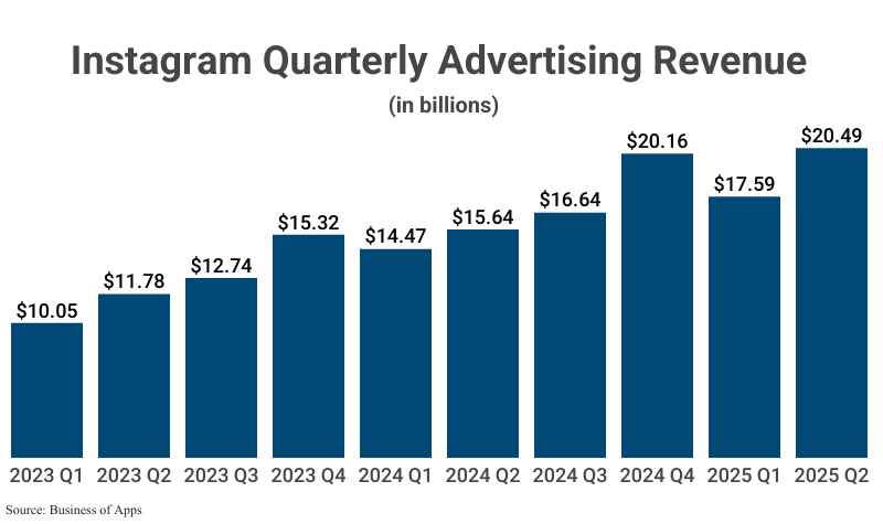 Bar Graph: Instagram Quarterly Advertising Revenue in billions from 2023 Q1 to 2025 Q2 ($20.49) according to Business of Apps