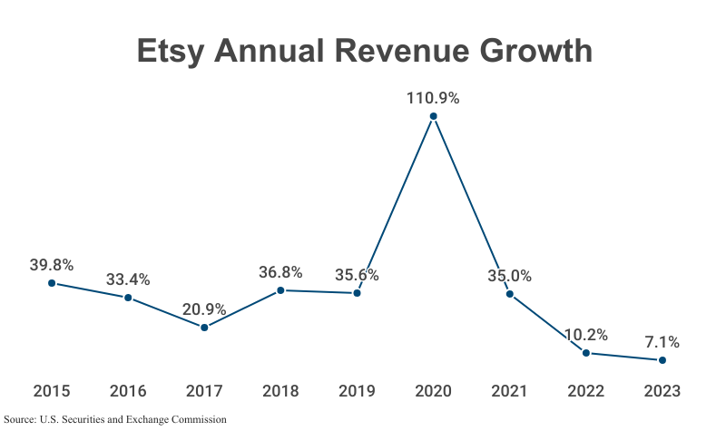 Line Graph: Etsy annual Revenue Growth from 2015 (39.8%) to 2023 (7.1%) according to SEC Form 10-K