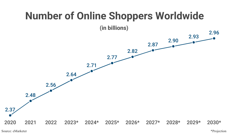 Line Graph: Number of Online Shoppers Worldwide, from 2020 (2.37 billion) to 2022 (2.56 billion) and projections to 2030 (2.96 billion) according to eMarketer