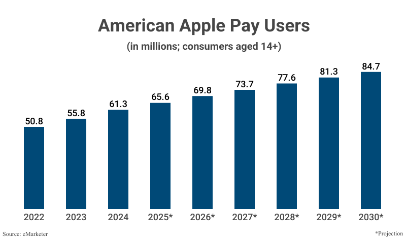 Bar Graph: American Apple Pay Users in millions consumers aged 14+, from 2022 (50.8) with projections to 2030 (84.7) according to eMarketer
